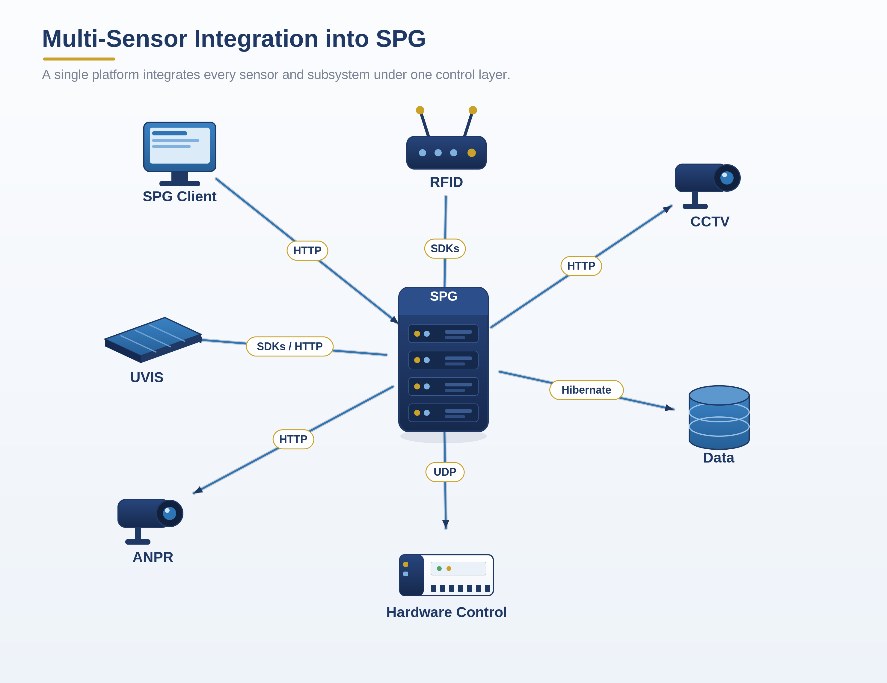 Diagram: SPG integrating ANPR, RFID, UVIS, CCTV, data, and hardware control under one platform